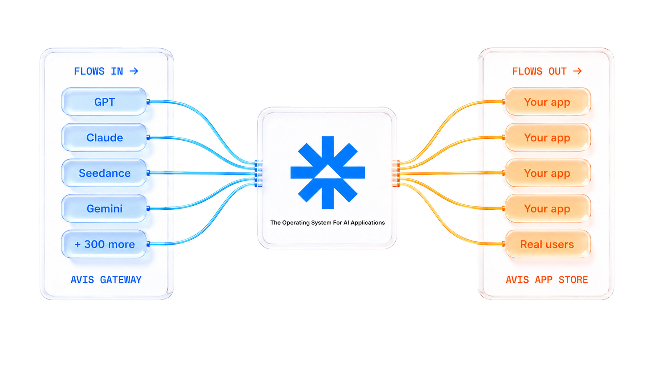 AVIS | The Operating System for AI Applications